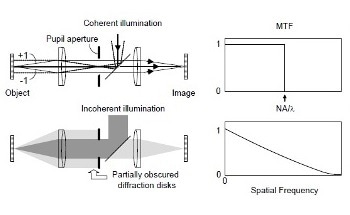 使用仪器传递函数 (ITF) 解释干涉高度测量
