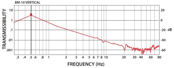 BM-10 device Performance Curve