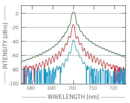 LLTF Contrast™ output power spectrum for different SC laser.