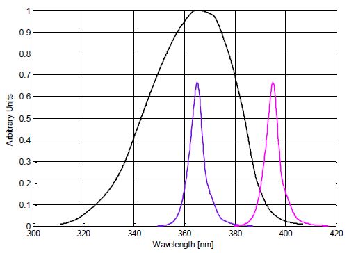 The typical spectral response of a UVA sensor and the spectral power densities of two LEDs at 365nm and 395nm