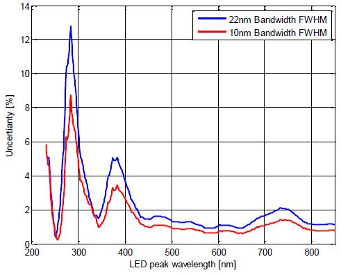 Uncertainty for LED measurement with the PD300RM irradiance sensor