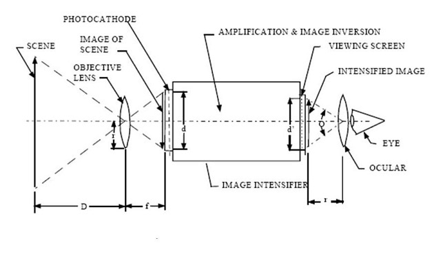 A schematic diagram showing how night vision goggles achieve the amplifcation of radiation from a night-time scene