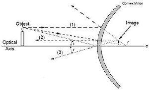 Convex mirror ray diagram