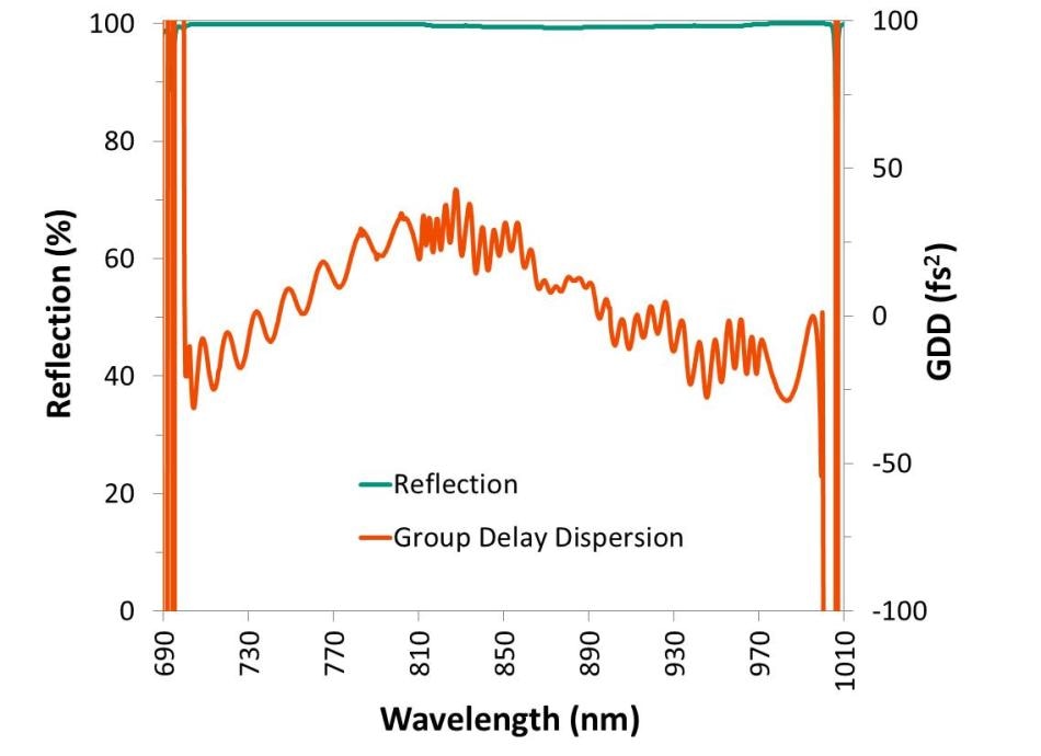 Reflection and GDD for a dispersion controlled thin-film mirror. Group delay dispersion is less than ± 45 fs2 across a broad range of wavelengths where reflection is close to 100%.
