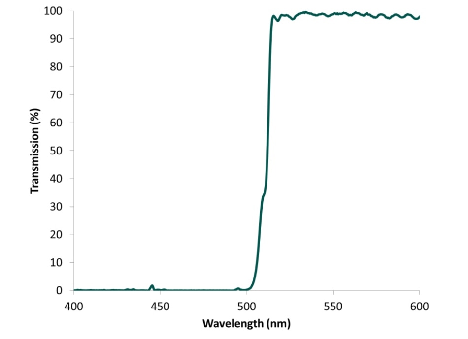 Transmission of a dichroic beamsplitter measured at a 45° angle.