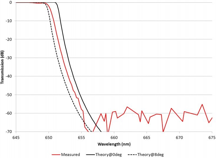 Use of the Slope Method to determine wavelength of -70 dB (7 OD) blocking level