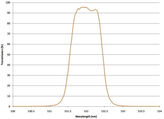 Measured Transmission of a fully blocked 3 cavity flat top bandpass filter at 532 nm with 0.92 nm bandwidth and T>92%.