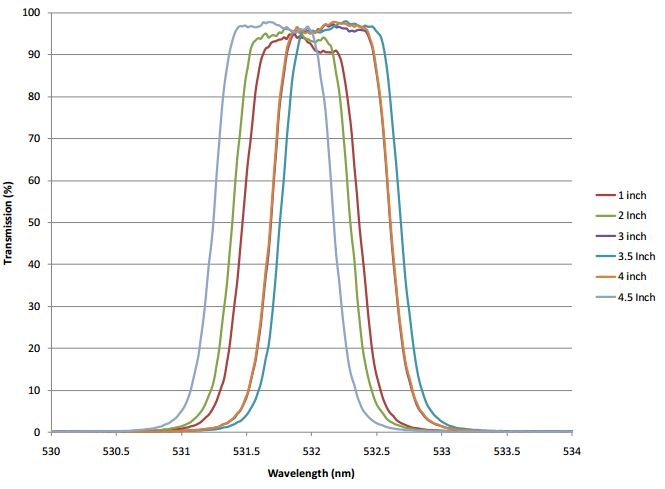 Measured results of 250 mm diameter, fully blocked 3 cavity flat top bandpass filter with 0.94 nm bandwidth with T>90%.