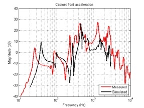 Cabinet front acceleration as a function of frequency from simulation (black line) and measurement (red line).