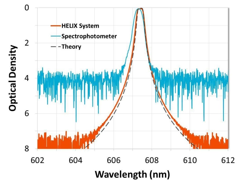 A 607.4-nm LIDAR interference filter for an N2 Raman channel measured with both a standard spectrophotometer and Alluxa’s HELIX Spectral Analysis System. The HELIX System is able to resolve filter edges all the way to OD 7 (-70 dB).