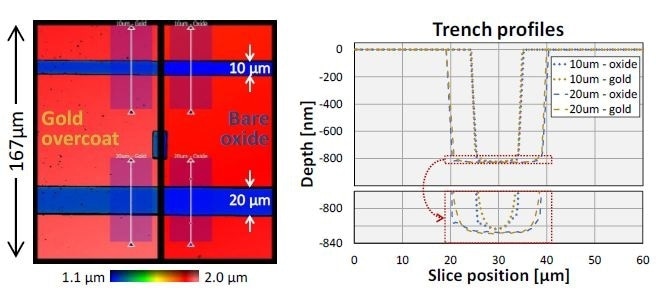 Profiles for trenches with width 10 µm and 20 µm, measured on opposing sides of gold-coating boundary. Measured trench depth is better than 1 nm across the gold-overcoat boundary. The 10-µm trench is ~5 nm shallower than the wider 20-µm trench, consistent with its oxide thickness measuring as 5 nm thicker (Figure 9(b)).