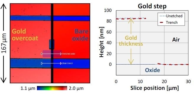 Step profiles across gold-coating boundary, measured within the 20-µm trench and on adjacent unetched oxide. Measured gold thickness is about 1 nm.