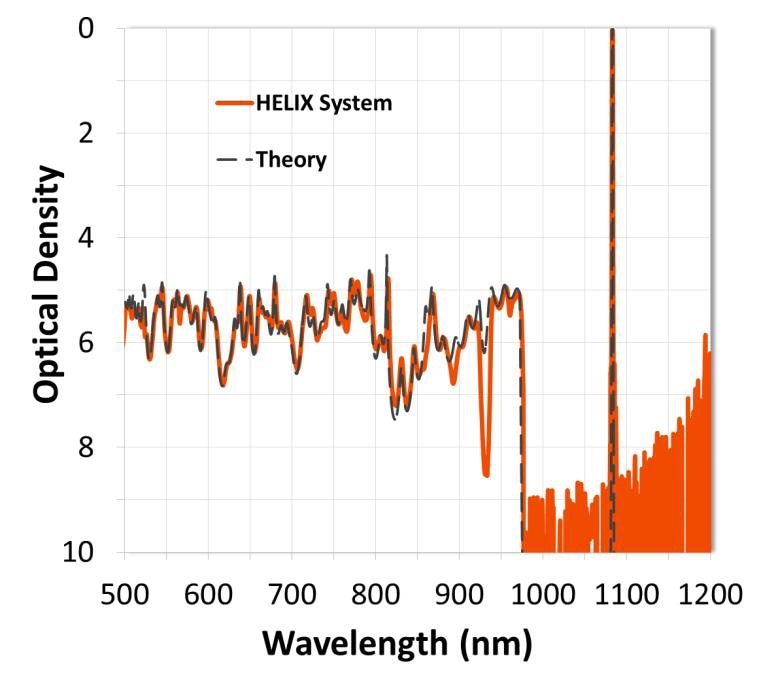 Transmission spectra of a high-cavity-count ultra-narrow bandpass filter measured with the HELIX System and compared to theory. The HELIX System is able to measure blocking up to a level of OD9 (-90 dB).