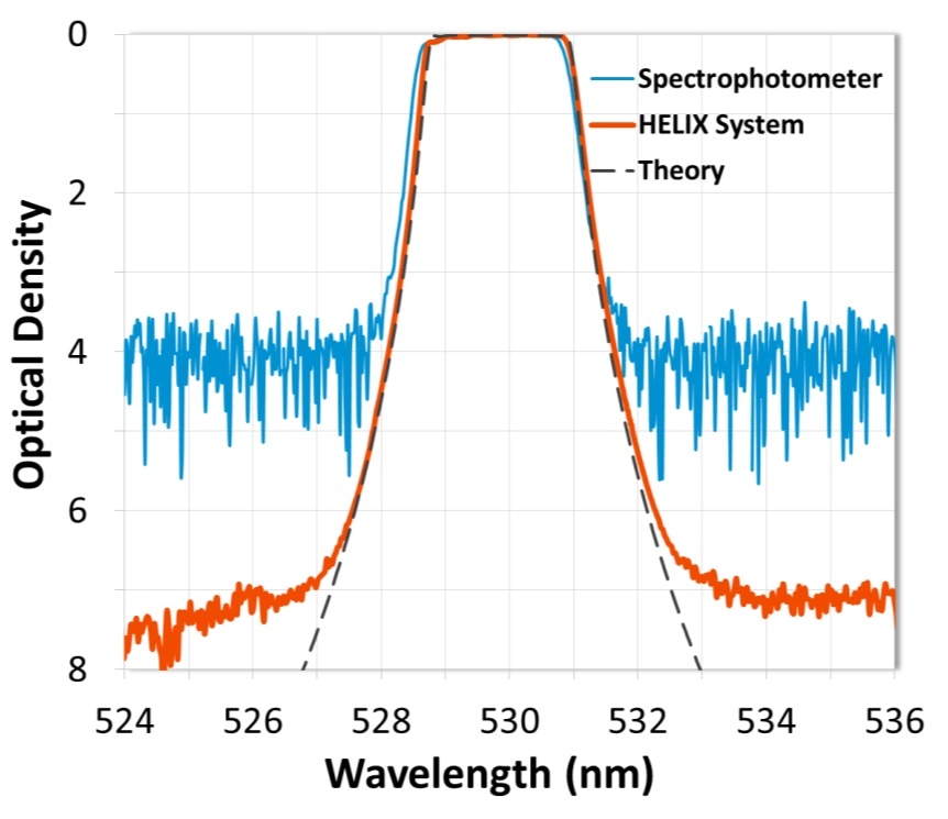 Measurement comparison of a Raman LIDAR filter designed with a slope of < 0.1% of edge wavelength from 90% transmission to OD4 (-40 dB). Two identical filters were designed to be used in series to provide OD8 (-80 dB) blocking of the 532 nm Rayleigh signal. The HELIX System resolved edges to OD 7 (-70 dB).