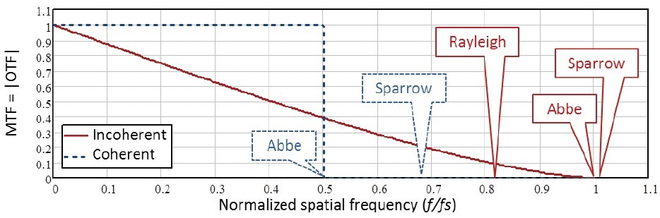 Theoretical MTF of coherent and incoherent diffraction-limited imaging systems. Spatial frequencies are normalized to ƒs = 2NA/?.
