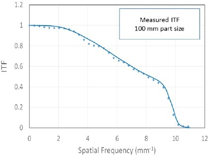 Example precision ITF measurement results showing a design resolution limit of 0.0625 mm or 1600 cycles/aperture.