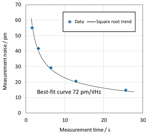Experimental demonstration of the reduction of measurement noise as a function of data acquisition time for the ZYGO Nexview™ 3D interference microscope.
