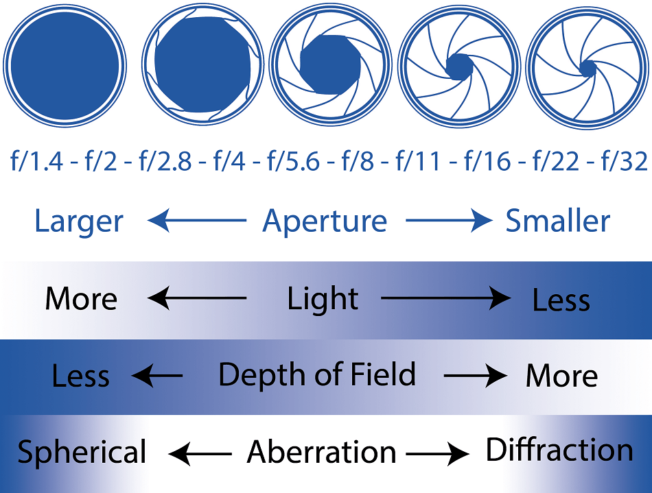 Diagram illustrating the effect that changing the aperture has on an image.