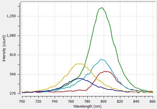 PL spectra extracted from different region of the sample (see corresponding targets)