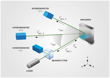 Optical layout of 3D laser vibrometer