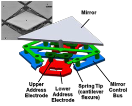 Structure of a Texas Instruments micro-mirror