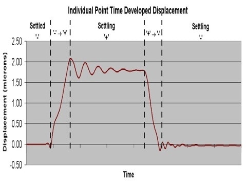 Time response of an individual point on a mirror