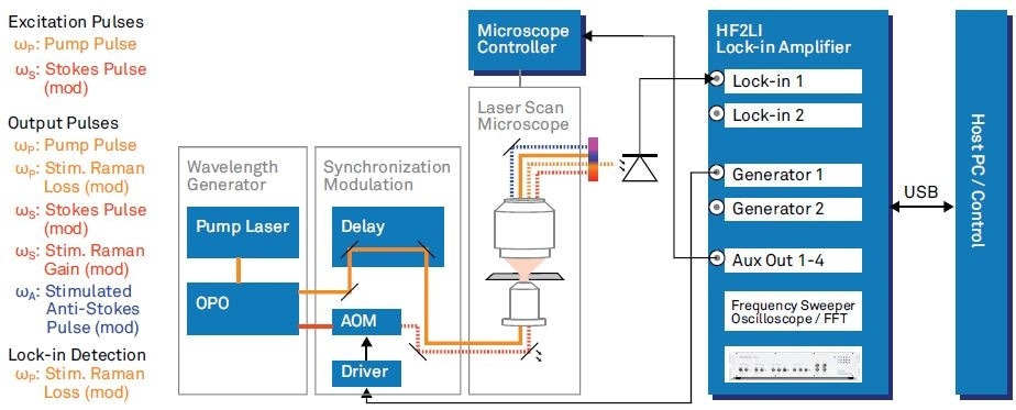 RS microscope as used by Zhang et al2 with parts related to backward fluorescence imaging omitted. The list on the left hand side mentions all the involved optical frequencies. Wavelength Generation: pump pulses generated with a femtosecond pump laser (repetition rate 80 MHz). Tunable pump (680 - 080 nm) and Stokes (1000 - 1600 nm) are provided by an optical parametric oscilla tor (OPO). Synchronization, Modulation: time synchronization of the pulse trains with a delay stage and intensity modulation at 5.4 MHz with an acousto optic modulator (AOM). Modulation carrier from HF2LI fed to driver. Laser Scan Microscope: microscope with laser steering controlled by the Microscope controller.