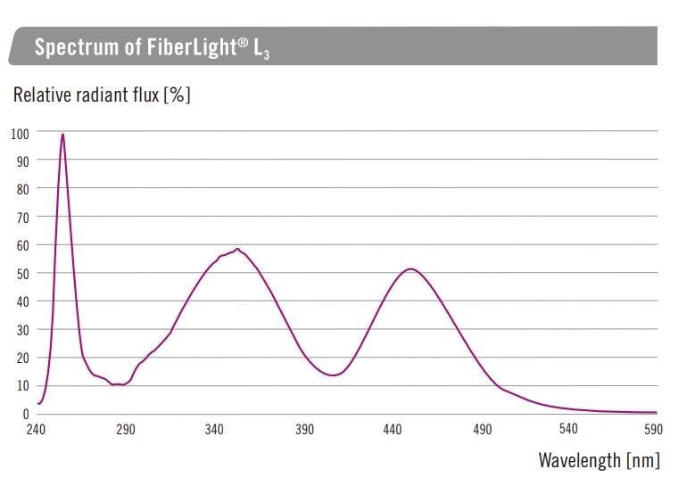FiberLight L3 provides a broad UV spectra.