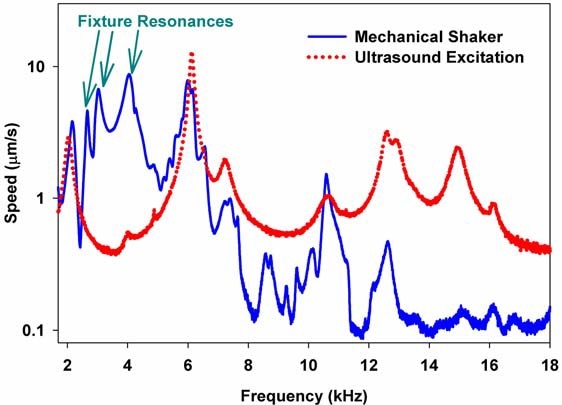 Comparison of velocity spectra obtained using mechanical shaker (solid line) versus ultrasound radiation force (dotted line) as a function of frequency. The mechanical shaker spectrum is far more complex, and includes unwanted resonances in the fixture.