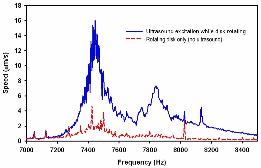 Comparison of velocity spectra observed for a suspension flying above a disk spinning at 4500 RPM with ultrasound excitation on (solid line) and ultrasound excitation off (dashed line). The narrow peaks observed with separation of 75 Hz are harmonics of the 4500 RPM revolution frequency.
