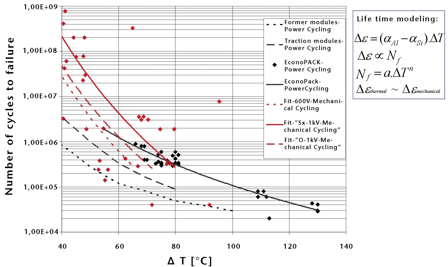 A comparison of power cycling and mechanical cycling results showing good agreement between the two methods of measurement. Power and mechanical results complement well.