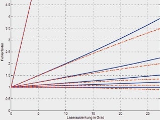 Error factor for out-of-plane amplitudes throughout 1D scanning of oblique vibrations: ß = 0°, 22.5°, 45°, 67.5°, 80°, 89° (increasing gradient) for active (blue) and deactivated angle correction (red).