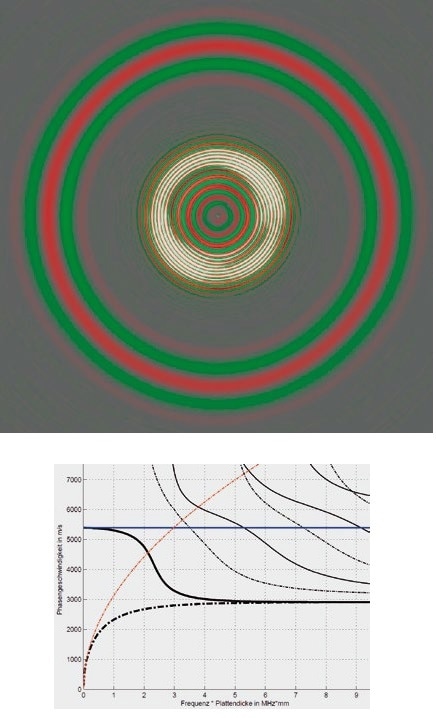 Above: Propagation of symmetric (outer) and antisymmetric (inner) Lamb waves in an aluminum plate. Below: Dispersion of Lamb waves in an aluminum plate. (Solid lines: symmetric modes, dashed lines: anti-symmetric modes, bold: fundamental modes. Blue: Compression waves according to assumption of plane stress, Red: flexural waves according to Kirchhoff theory).