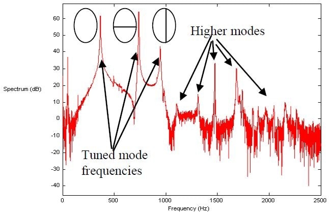 Common frequency response spectrum for an outer note on the soprano pan. First three modes are normally tuned into an almost harmonic relationship. Higher modes are not harmonic but enhance the overall timbre of the steelpan. Acquired utilizing the 1D scanning laser Dopler vibrometer and excitation as a product of an impact hammer.