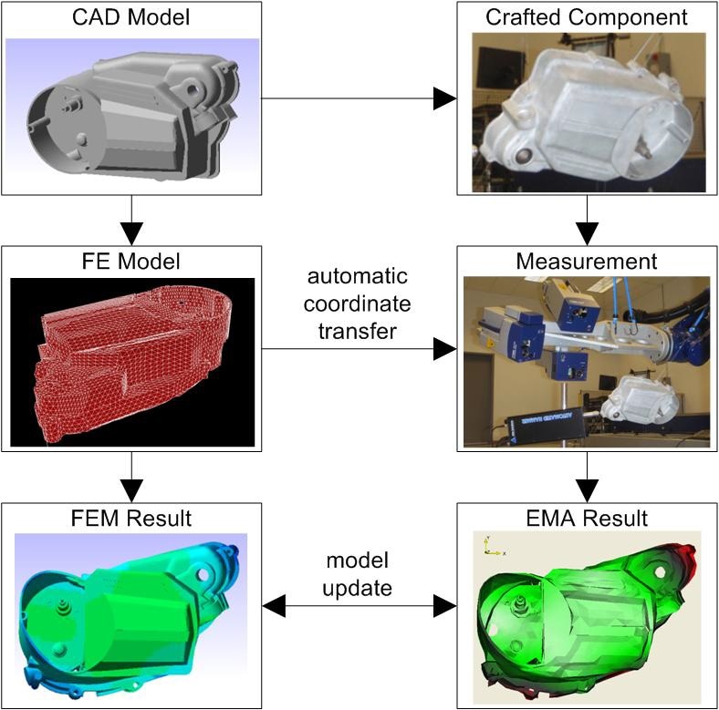FE model updating process in VMAP with PSV-3D and RoboVib®.