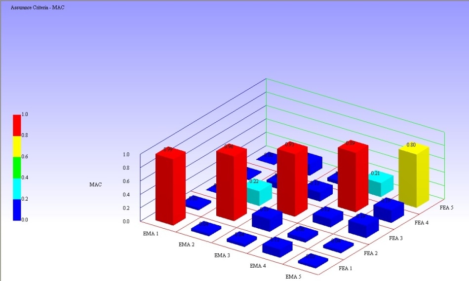 Modal Assurance Criterion (MAC) in VMAP comparing RoboVib and FEA measurements.