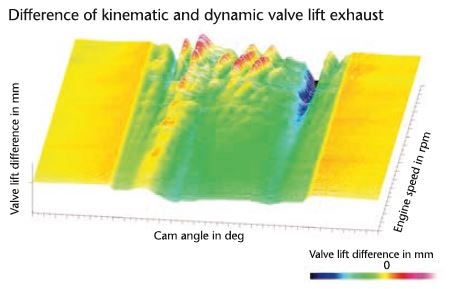 Differences of kinematic and dynamic valve lift because of dynamic effects.