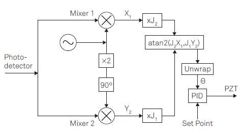 Linear phase control for interferometer stabilization contains the following steps: (1) Offer a reference signal at O to apply a phase modulation. (2) Apply lock-in detection to the photodetector signal to acquire the demodulation signals X1 and Y2 at the modulation frequency O and its 2nd harmonic. (3) Apply correction factors J1 and J2. (4) Discover the phase _ by atan2(J2X1; J1Y2) (5) Unwrap the phase _. (6) Apply PID controller to give feedback.