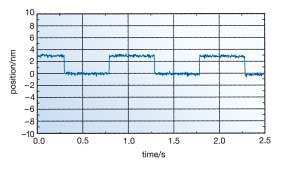Response of a PI Nanopositioning stage to a square wave control signal clearly shows the true sub-nm positional stability, incremental motion and bidirectional repeatability. Measured with external capacitive gauge, 20 pm resolution.