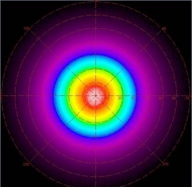 The angular distribution of an NIR flood projector, as captured in a single image by the NIR Intensity Lens and shown in false color (heat map) polar plot generated in TT-NIRI analysis software.
