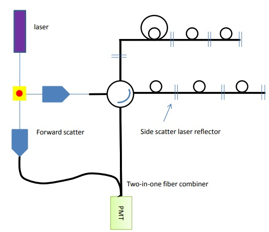 Forward and side scatter channels can be added to the detection array by adding another reflector and a fiber combiner.
