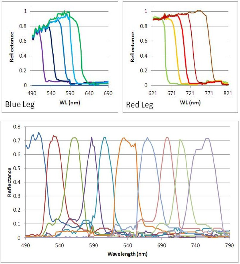 Top, spectral response of the individual fiber tips. The blue wavelengths exhibit fiber loss. Bottom- Scaled spectral response of the entire fiber array. The light reaching the PMT is a time-indexed series of band-passed light centered at progressively longer wavelengths.