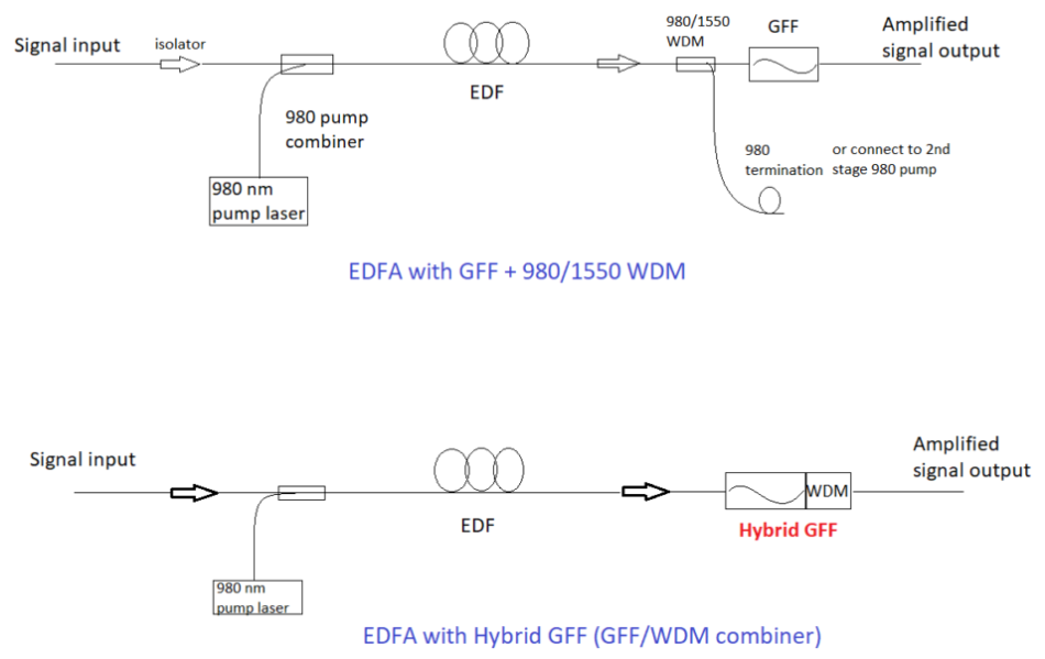 Applications of Hybrid Gain Flattening Filters