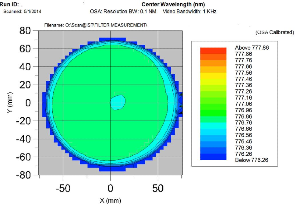 Spatial variation in CWL across 125 mm diameter demonstrating highly uniform large NBPF.