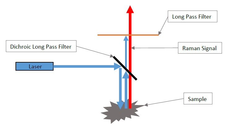 The Role of Edge Pass Filters in Raman Spectroscopy