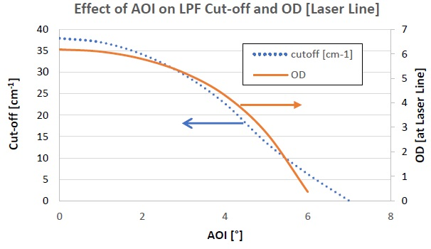Figures showing how the cut-off off a filter and the OD [at the laser line wavelength] varies with the angle of incidence (AOI) of s-polarized light on the filter.