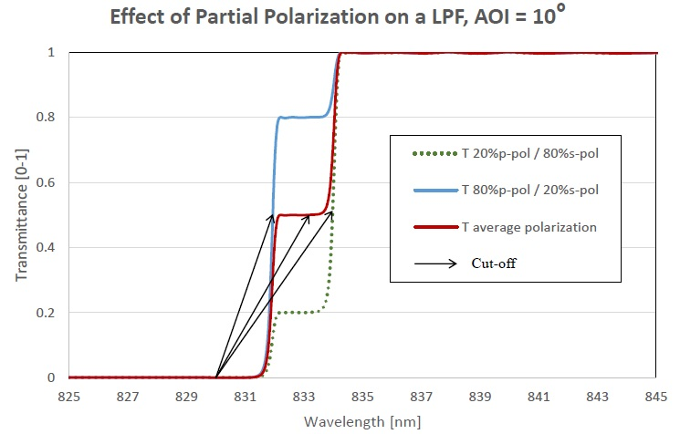 Figure showing, for a 830-nm LPF at