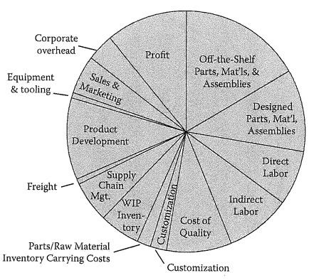 Example Product Cost Structure