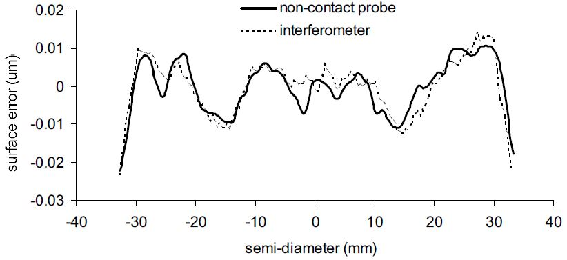 Measurement of reference sphere on rotary air bearing using non-contact probe as compared to interferometer measurement showing the systematic error in the air-bearing spindle.