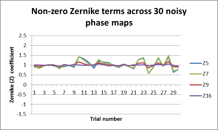 Fringe Zernike terms across 30 noise iterations of truncated pupil.